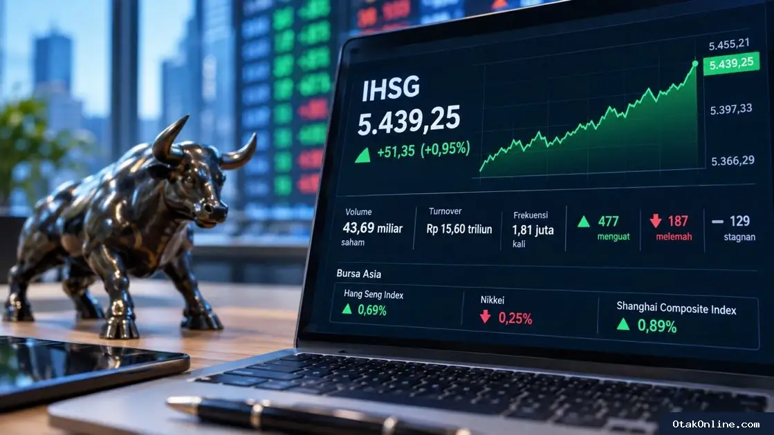 IHSG Hari Ini Menguat 0,95%, Ditutup di Level 5.439,25